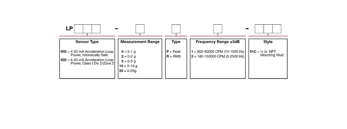 A chart showing configuration options to create a complete part number for ordering a CTC LP922-XXX-51C 4-20 mA loop power sensor.